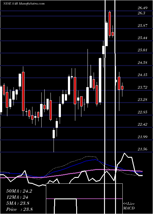  weekly chart SaratogaInvestment