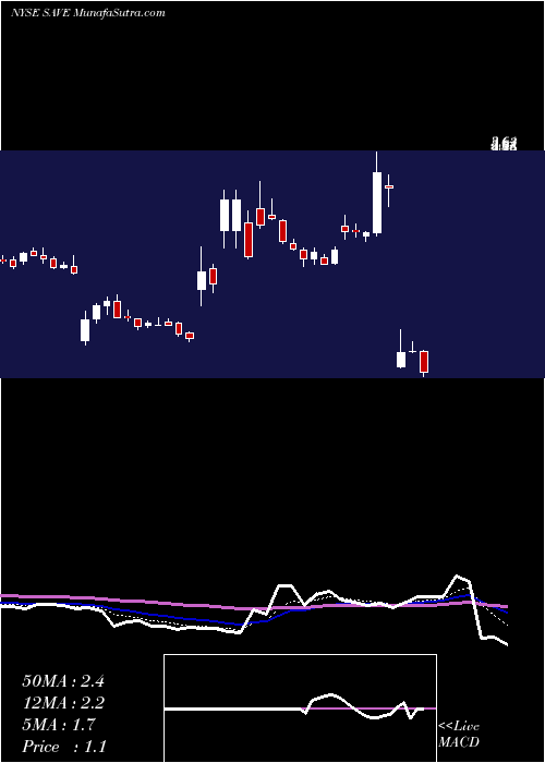  Daily chart Spirit Airlines, Inc.