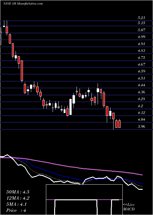  Daily chart SafeBulkers