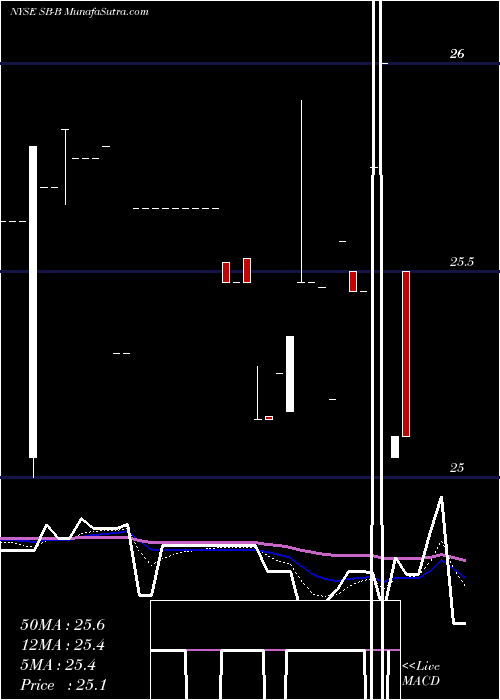  Daily chart Safe Bulkers Inc