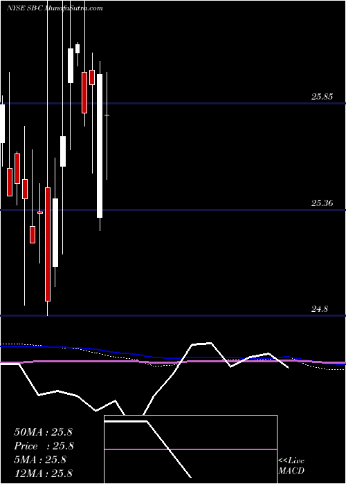  monthly chart SafeBulkers