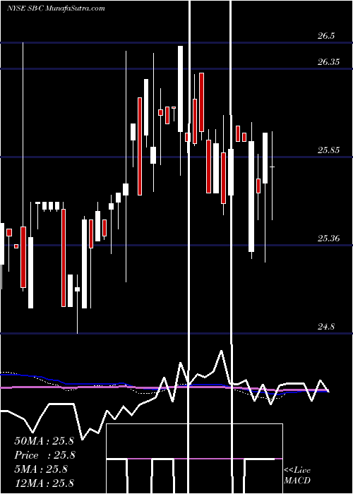  weekly chart SafeBulkers