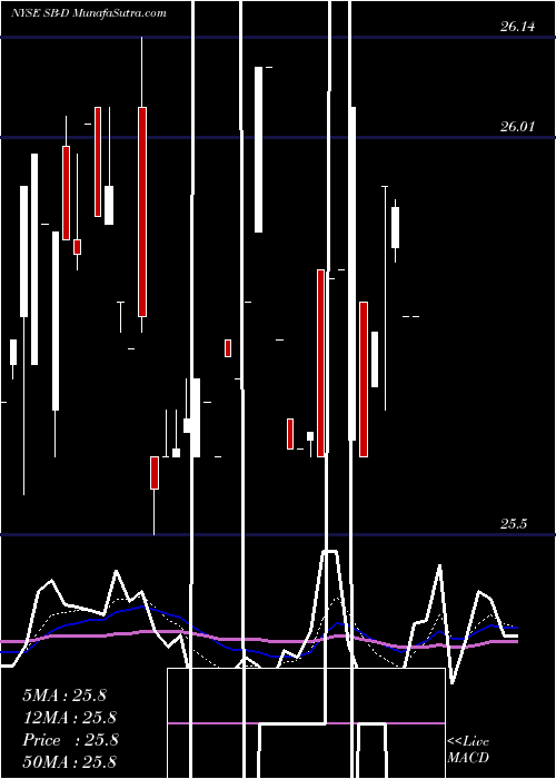  Daily chart SafeBulkers