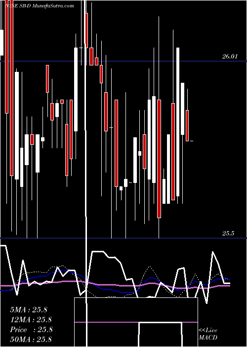  weekly chart SafeBulkers