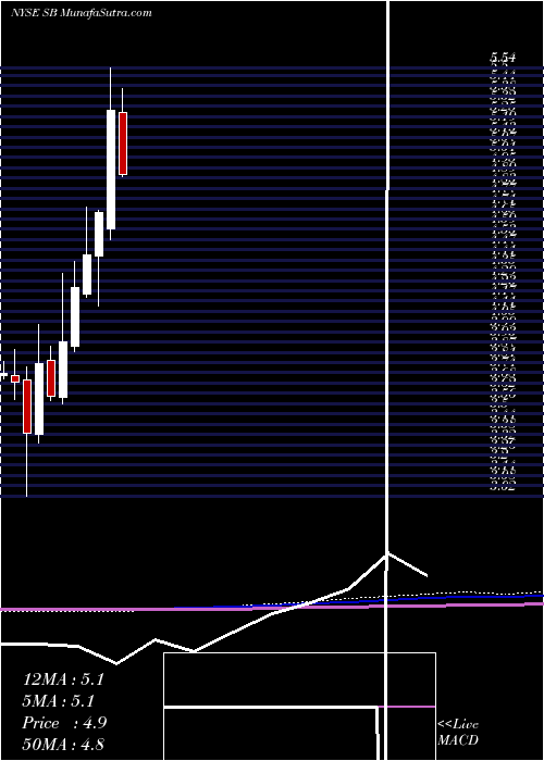  monthly chart SafeBulkers
