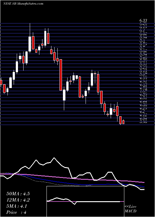  weekly chart SafeBulkers