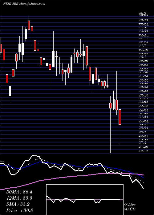  Daily chart Switchback Energy Acquisition Corp Cl A