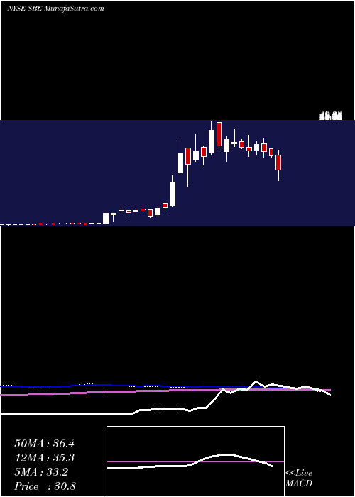  weekly chart SwitchbackEnergy