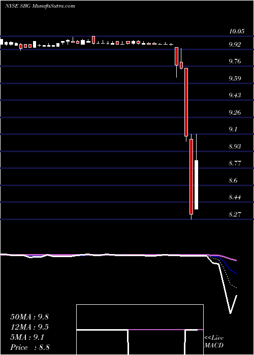  Daily chart SandbridgeAcquisition