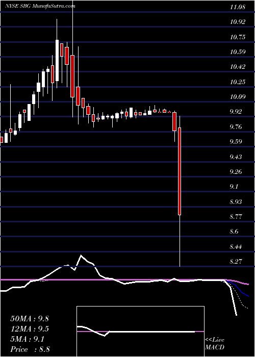  weekly chart SandbridgeAcquisition