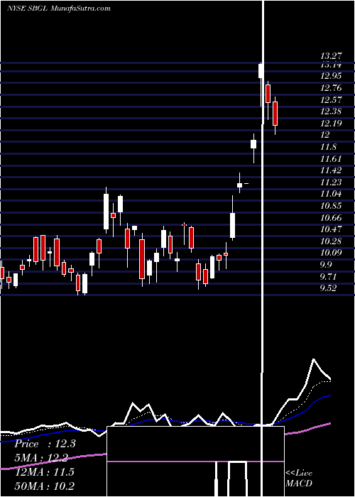  Daily chart Sibanye Gold Limited