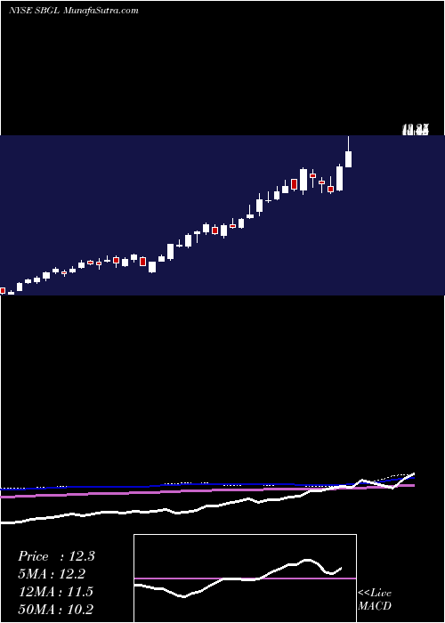  weekly chart SibanyeGold