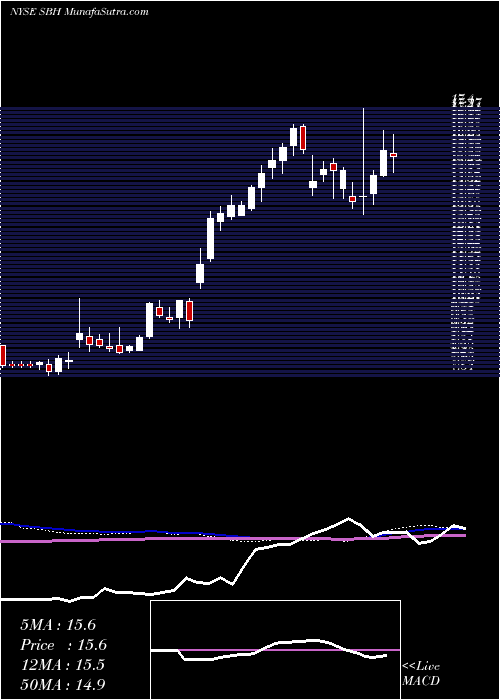  weekly chart SallyBeauty