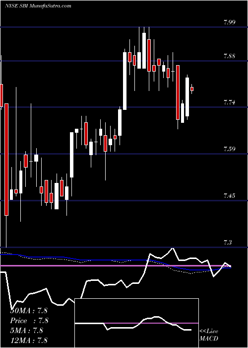  weekly chart WesternAsset