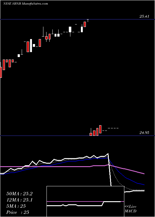  Daily chart Scorpio Tankers