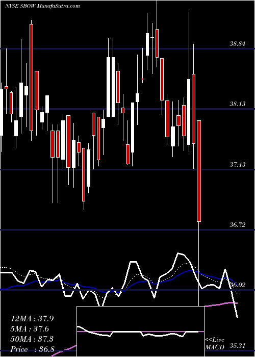  Daily chart SilverbowResorces