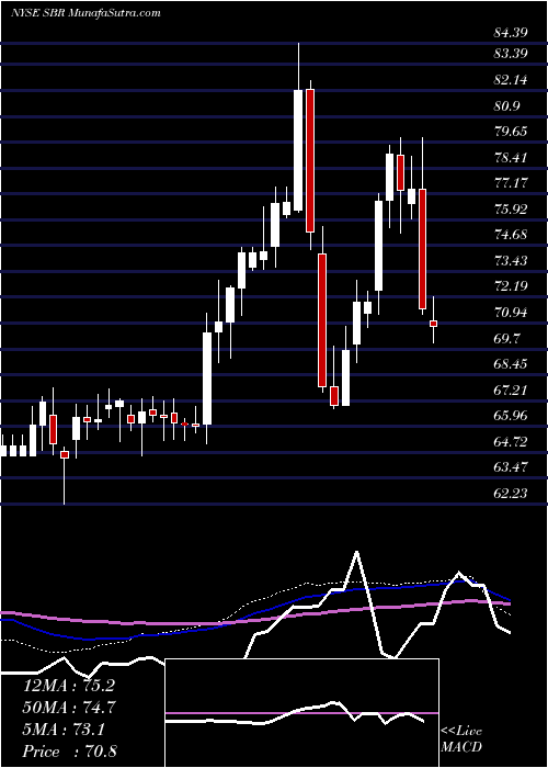  weekly chart SabineRoyalty