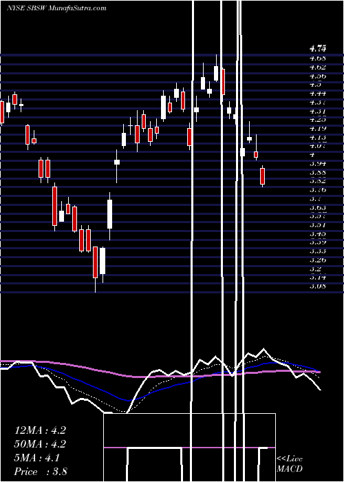  Daily chart SibanyeGold