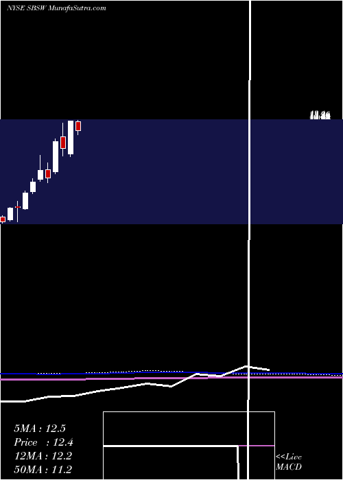  monthly chart SibanyeGold