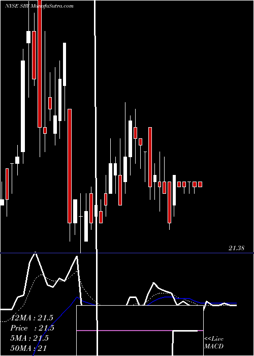  Daily chart SilverBay