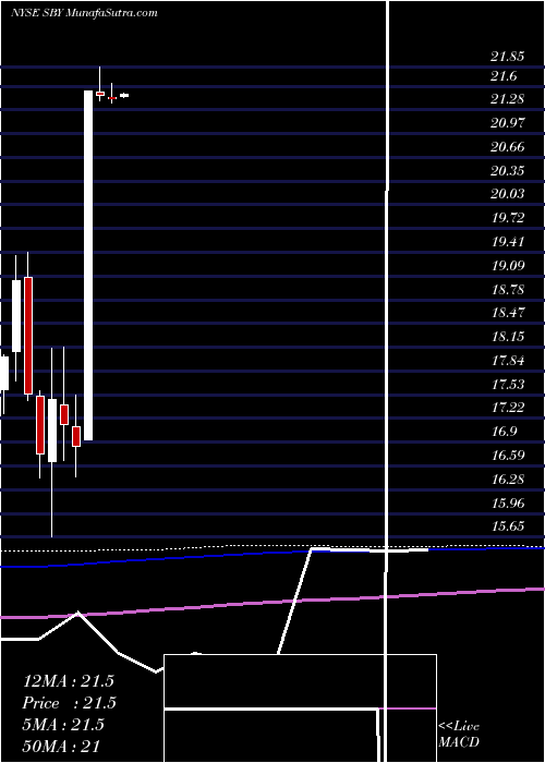  monthly chart SilverBay