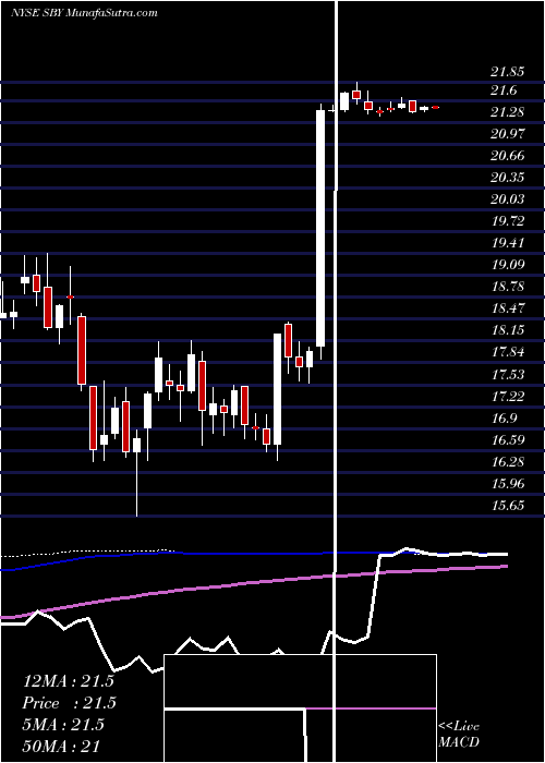  weekly chart SilverBay