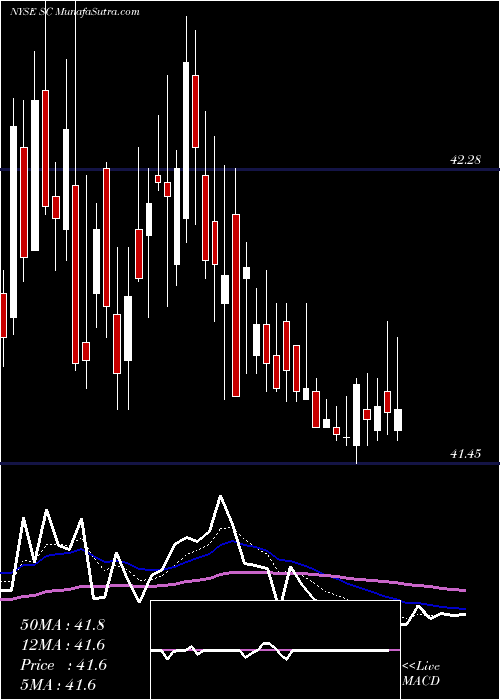  Daily chart Santander Consumer USA Holdings Inc.