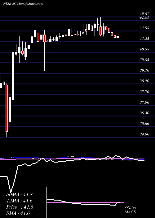  weekly chart SantanderConsumer