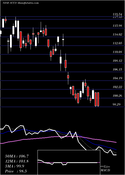  Daily chart Southern Copper Corporation