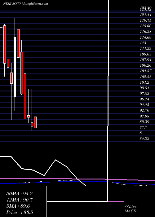  monthly chart SouthernCopper