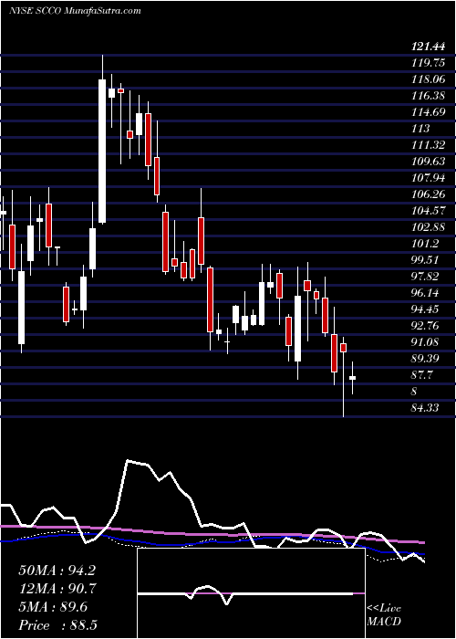  weekly chart SouthernCopper