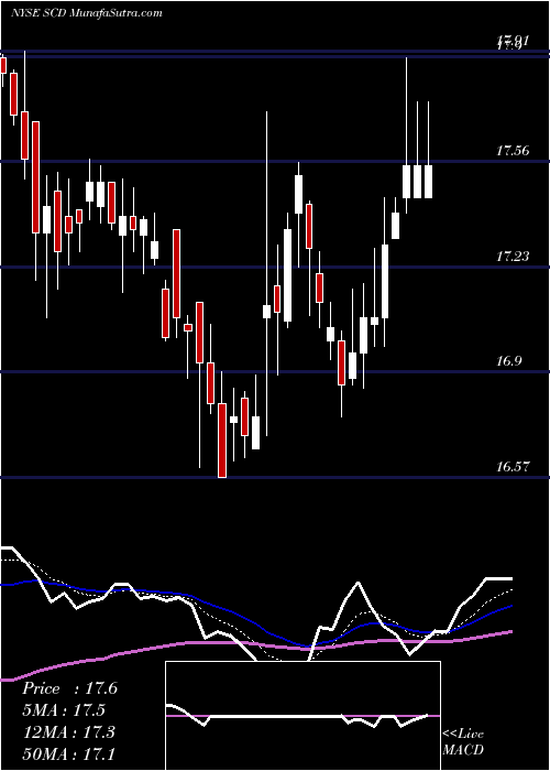  Daily chart LmpCapital