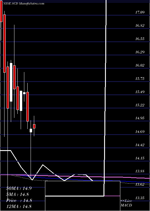  monthly chart LmpCapital