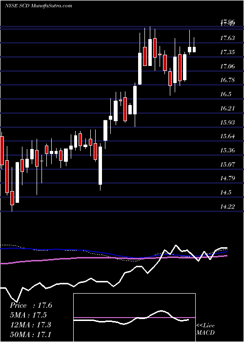  weekly chart LmpCapital