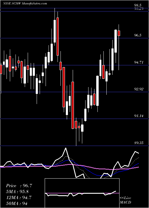  Daily chart CharlesSchwab