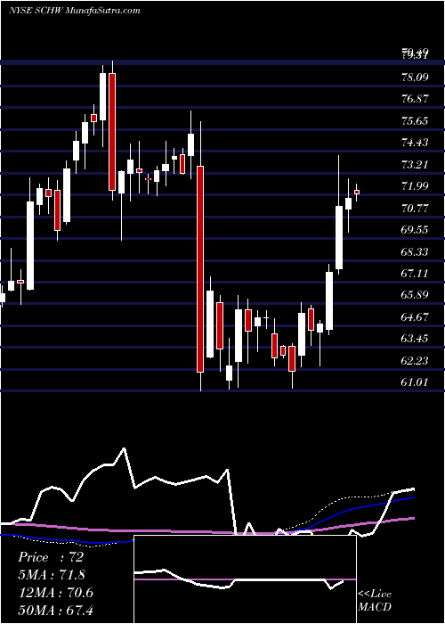  weekly chart CharlesSchwab