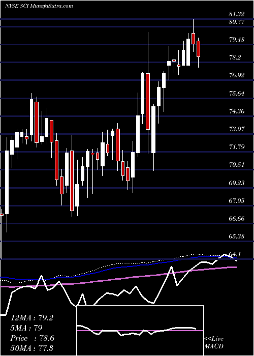  weekly chart ServiceCorporation