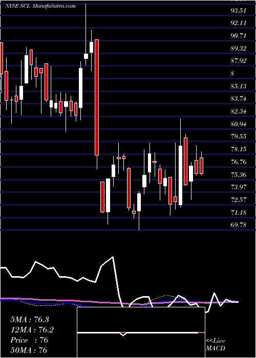  weekly chart StepanCompany