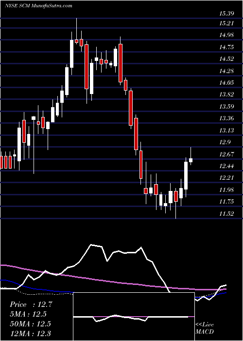 weekly chart StellusCapital