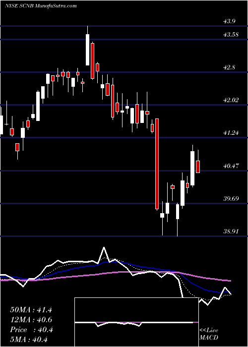  Daily chart Suffolk Bancorp