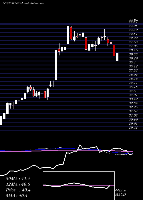  weekly chart SuffolkBancorp