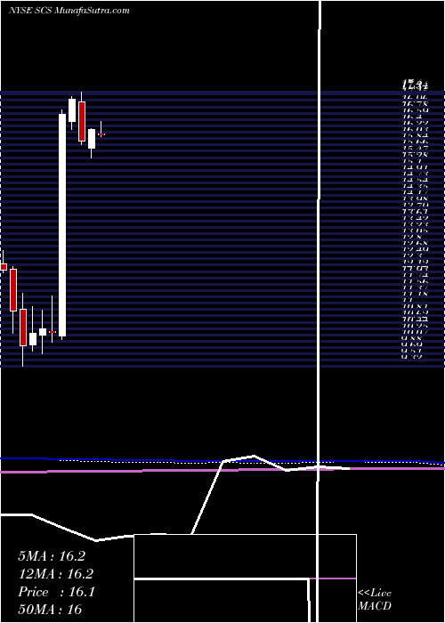  monthly chart SteelcaseInc