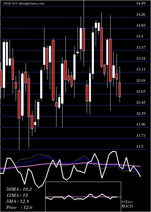  weekly chart SteelcaseInc