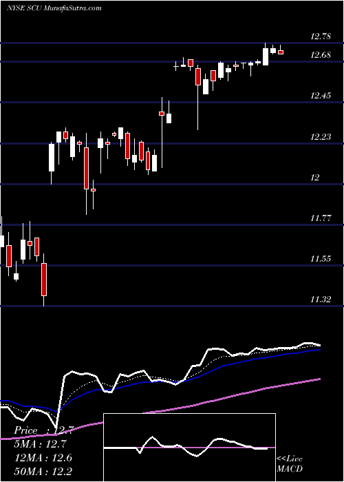  Daily chart Sculptor Capital Management Inc