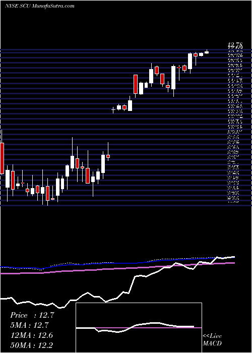  weekly chart SculptorCapital