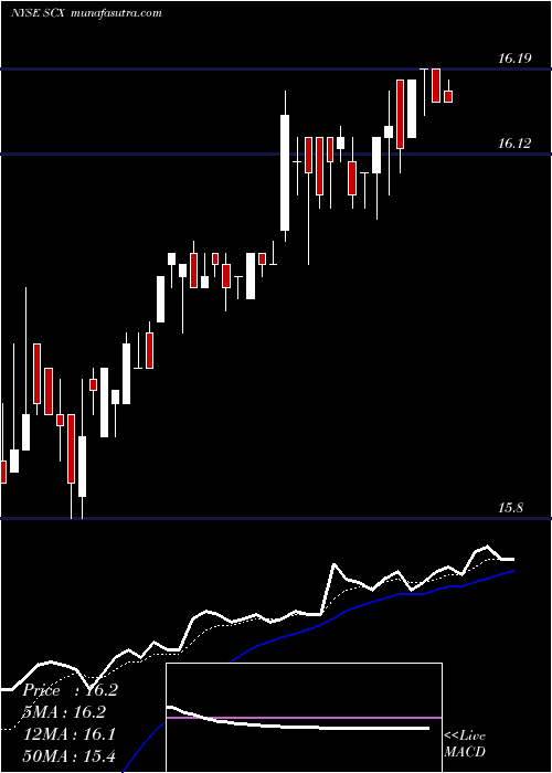  Daily chart LS