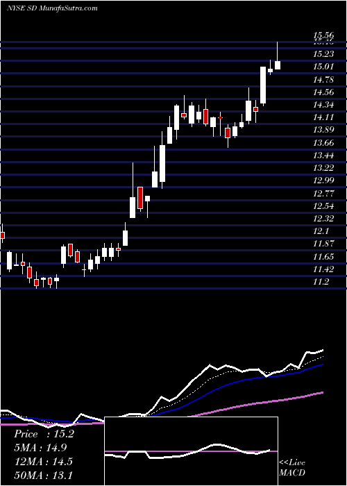  Daily chart SandridgeEnergy