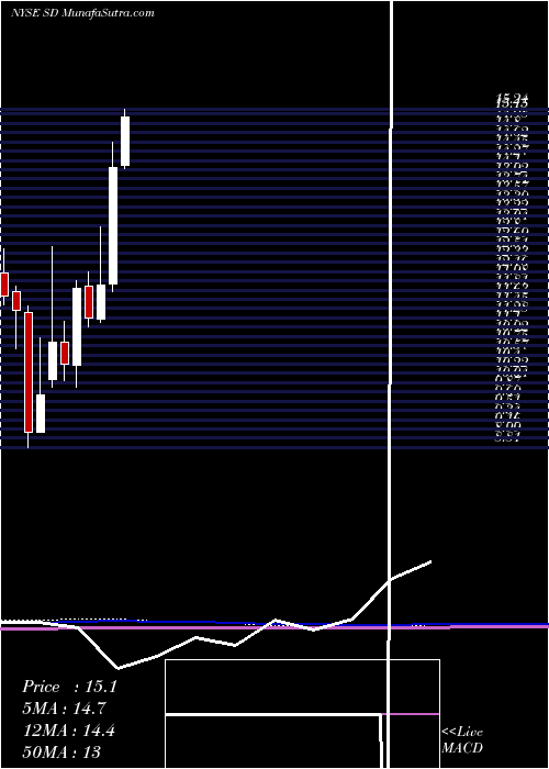  monthly chart SandridgeEnergy