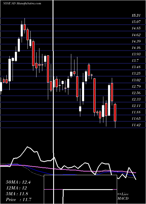  weekly chart SandridgeEnergy