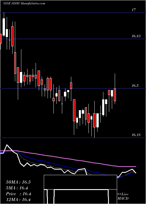  Daily chart PGIM Short Duration High Yield Opportunities Fun